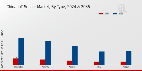 IoT Sensor Market Type Insights