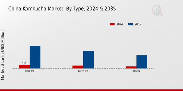 China Kombucha Market Type Insights