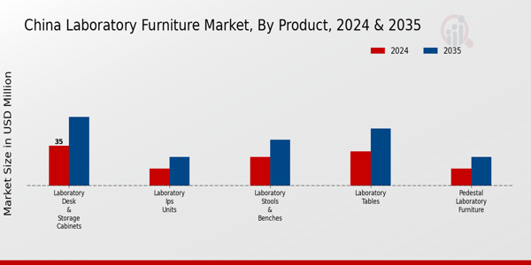 China Laboratory Furniture Market Segment
