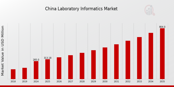 China Laboratory Informatics Market size
