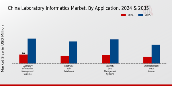 China Laboratory Informatics Market Segment