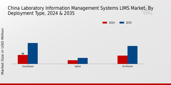 China Laboratory Information Management Systems (LIMS) Market Segment