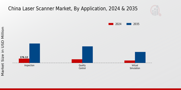 China Laser Scanner Market Segment