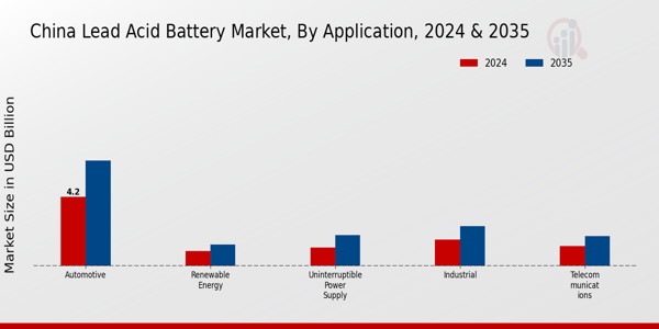 China Lead Acid Battery Market Segment
