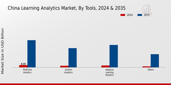 China Learning Analytics Market Segment