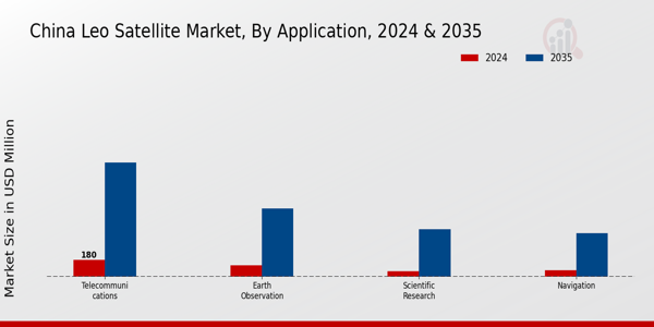 China LEO Satellite Market Segment