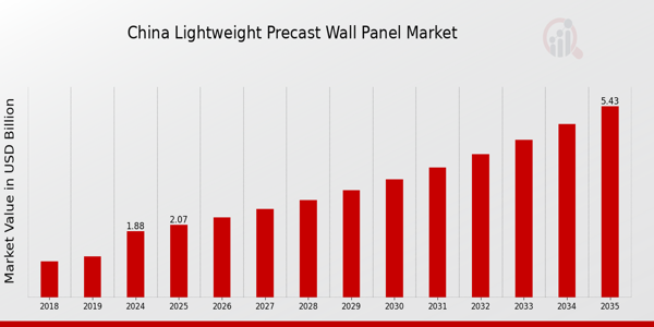 China Lightweight Precast Wall Panel Market size