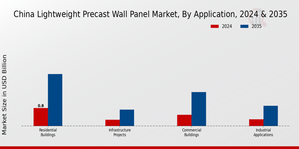 China Lightweight Precast Wall Panel Market Segment