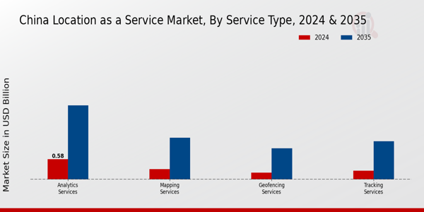 China Location As A Service Market Segment