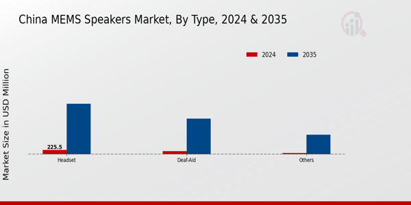 China MEMS Speakers Market Segment