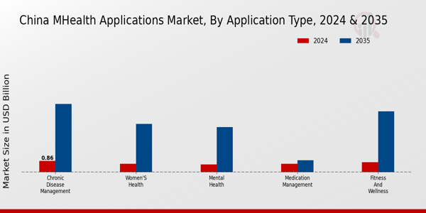 China mHealth Applications Market Segment
