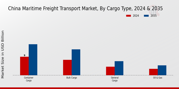 China Maritime Freight Transport Market Segment