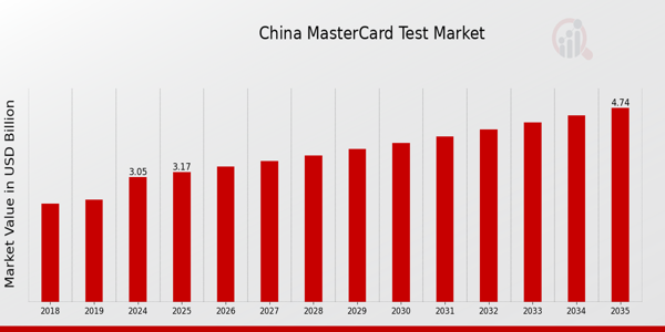 China Master Card Market Test Market size