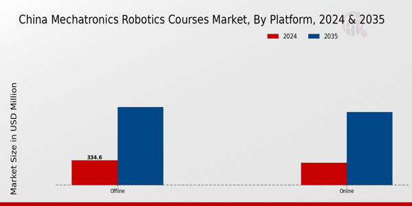 China Mechatronics Robotics Courses Market Segment