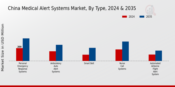 China Medical Alert Systems Market Segment