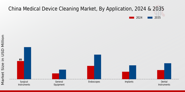 China Medical Device Cleaning Market Segment