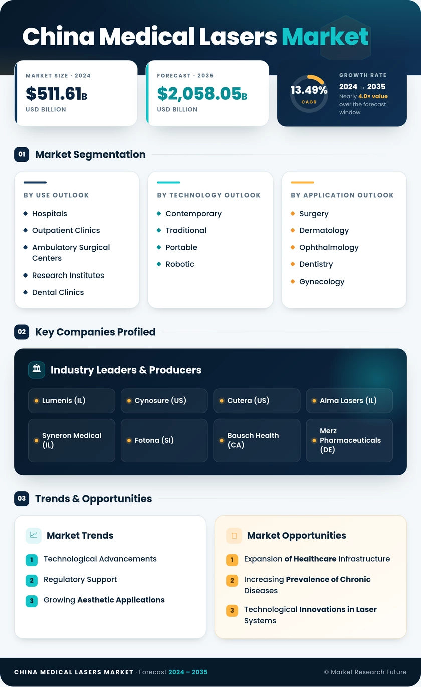 China Medical Lasers Market Research Report - Forecast 2035 Infographic