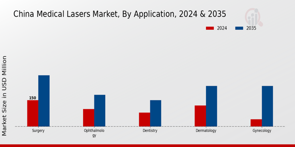 China Medical Lasers Market Segment