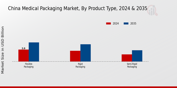 China Medical Packaging Market Segment