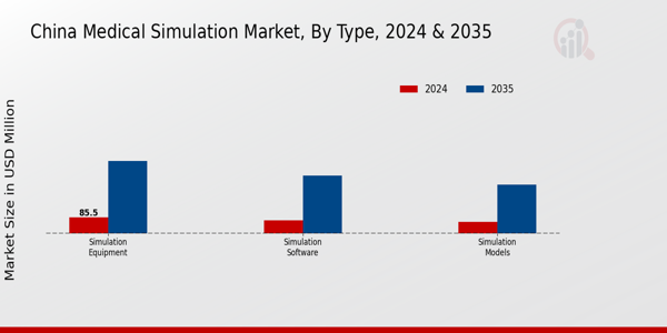 China Medical Simulation Market Segment