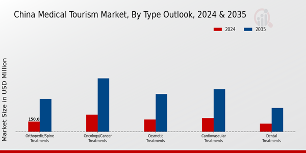 China Medical Tourism Market Segment