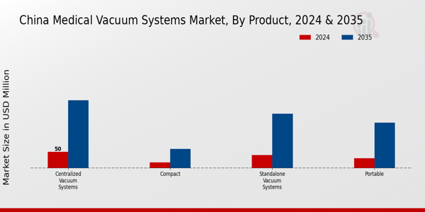 China Medical Vacuum Systems Market Segment