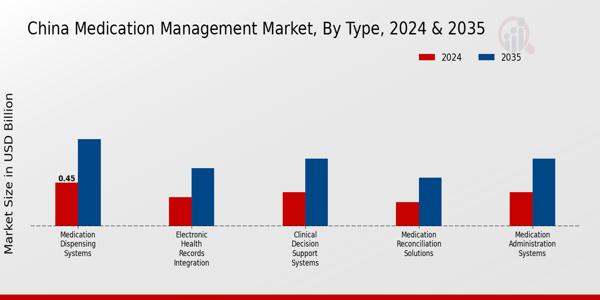 Medication Management Market Type Insights
