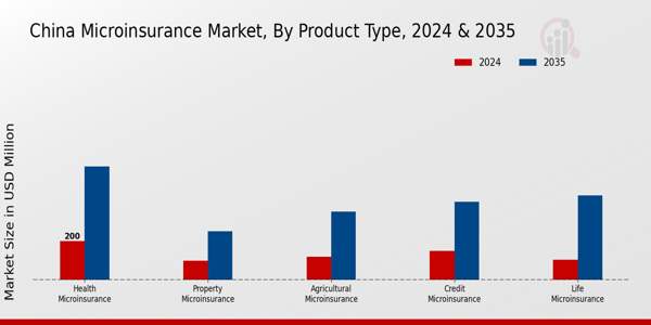 China Microinsurance Market Segment