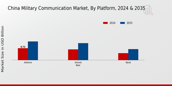 China Military Communication Market Segment