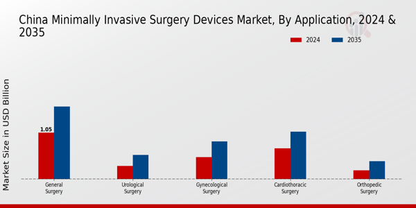 China Minimally Invasive Surgery Devices Market Segment