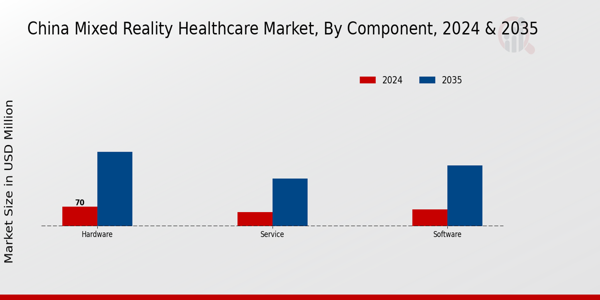 China Mixed Reality Healthcare Market Segment