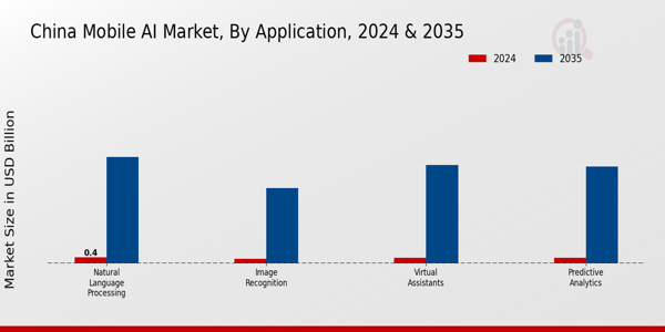 Mobile AI Market Application Insights