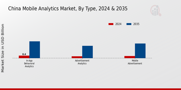 China Mobile Analytics Market Segment