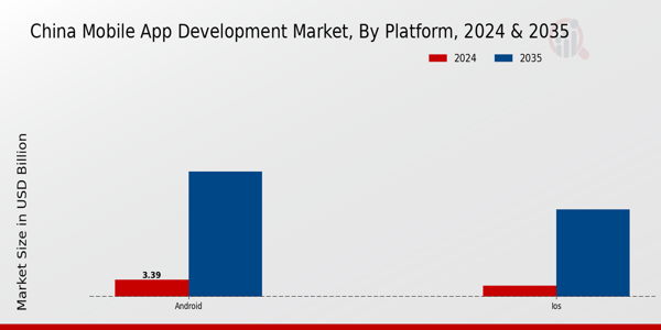 China Mobile App Development Market Segment