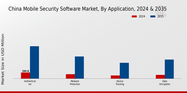 China Mobile Security Software Market Segment