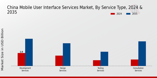 China Mobile User Interface Services Market Segment