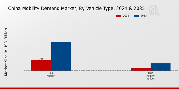 China Mobility Demand Market Segment