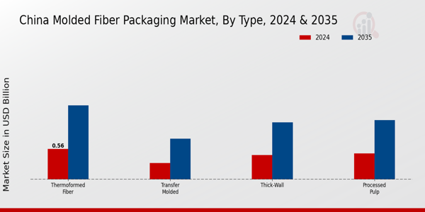 China Molded Fiber Packaging Market Segment