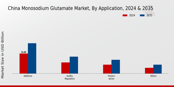 China Monosodium Glutamate Market Segment
