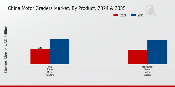 China Motor Graders Market Segment