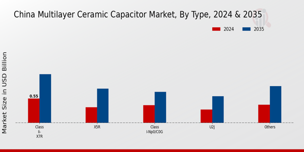 China Multilayer Ceramic Capacitor Market Segment