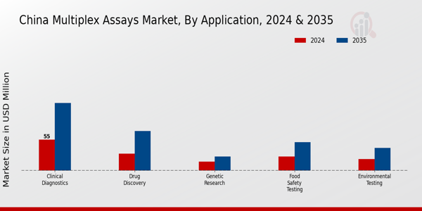 Multiplex Assays Market Application
