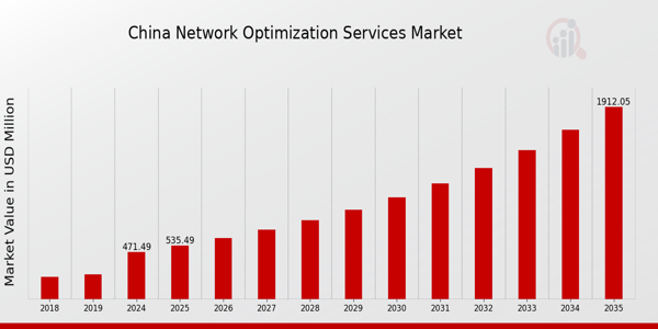 China Network Optimization Services Market size