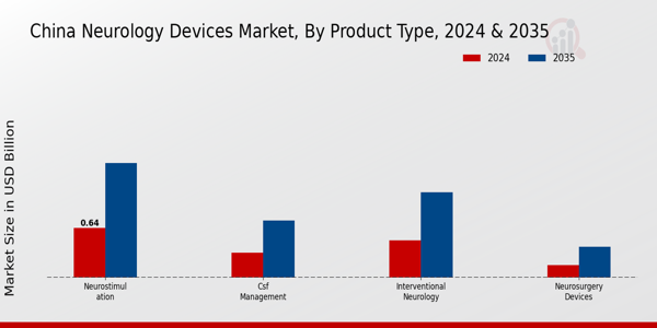 China Neurology Devices Market Segment