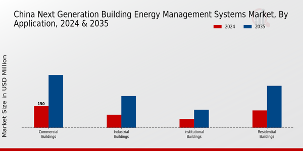 China Next Generation Building Energy Management Systems Market Segment