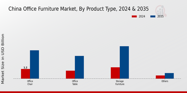 China Office Furniture Market Type