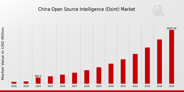 China Open Source Intelligence (Osint) Market size