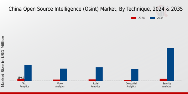 China Open Source Intelligence (Osint) Market Segment