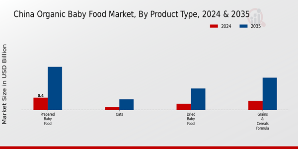 Organic Baby Food Market Product Type Insights