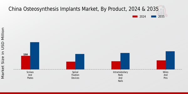 Osteosynthesis Implants Market Product Insights